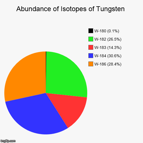 Tungsten Isotopic Abundance | Abundance of Isotopes of Tungsten | W-186 (28.4%), W-184 (30.6%), W-183 (14.3%), W-182 (26.5%), W-180 (0.1%) | image tagged in pie charts,chemistry,elements,isotopes,tungsten,lamp | made w/ Imgflip chart maker
