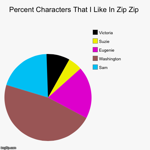 Zip Zip Pie Chart | image tagged in funny,pie charts | made w/ Imgflip chart maker