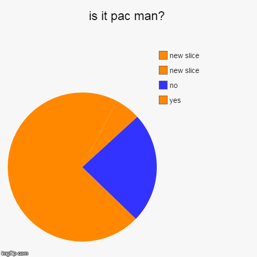 image tagged in funny,pie charts | made w/ Imgflip chart maker