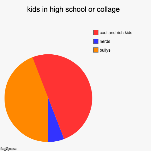 so true  | image tagged in funny,pie charts,funny memes,so true | made w/ Imgflip chart maker