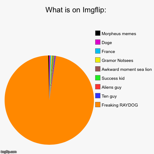 Literally. | image tagged in funny,pie charts | made w/ Imgflip chart maker