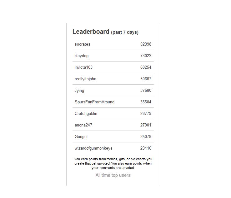 High Quality imgflip conservative leaderboard Blank Meme Template