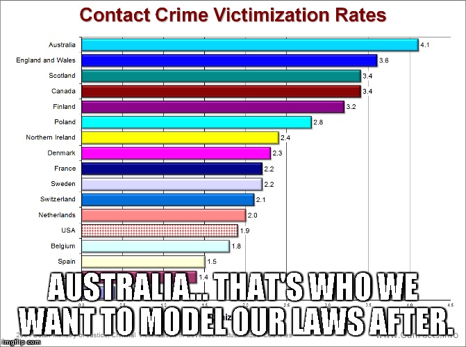 Australia is shit | AUSTRALIA... THAT'S WHO WE WANT TO MODEL OUR LAWS AFTER. | image tagged in gun laws,australia,gun control,guns | made w/ Imgflip meme maker