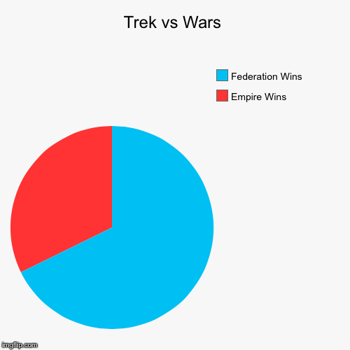 Federation vs Empire
  | image tagged in pie charts,star trek,star wars | made w/ Imgflip chart maker