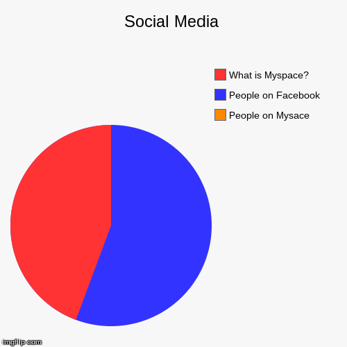 image tagged in funny,pie charts | made w/ Imgflip chart maker