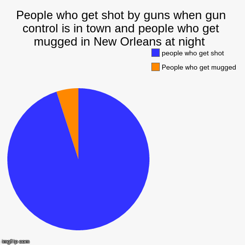 image tagged in funny,pie charts | made w/ Imgflip chart maker