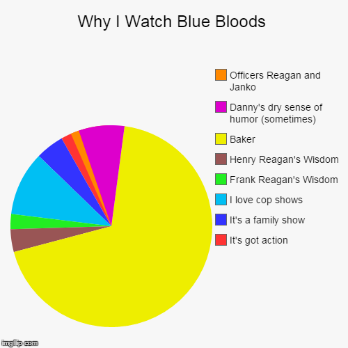 Why I Watch Blue Bloods | image tagged in funny,pie charts,blue bloods | made w/ Imgflip chart maker
