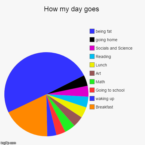 image tagged in funny,pie charts | made w/ Imgflip chart maker