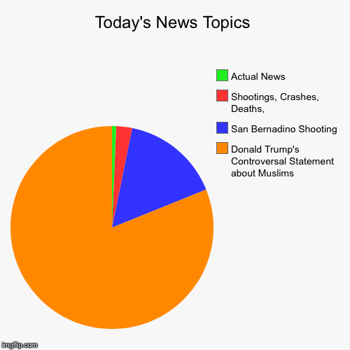 I'm not joking about this. | image tagged in funny,pie charts,news | made w/ Imgflip chart maker