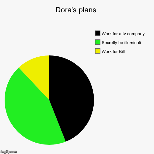Really Dora | image tagged in funny,pie charts,dora | made w/ Imgflip chart maker