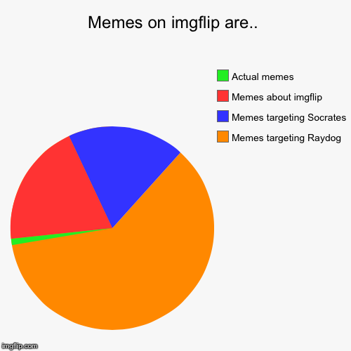 image tagged in funny,pie charts | made w/ Imgflip chart maker