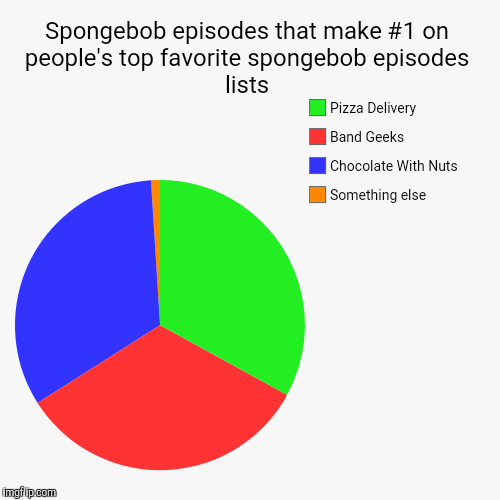 image tagged in funny,pie charts,so true,spongebob squarepants | made w/ Imgflip chart maker