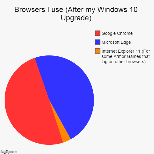 Haters gonna hate, browsers gonna browse | image tagged in funny,pie charts | made w/ Imgflip chart maker