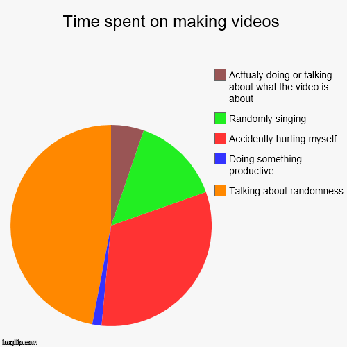 image tagged in funny,pie charts | made w/ Imgflip chart maker