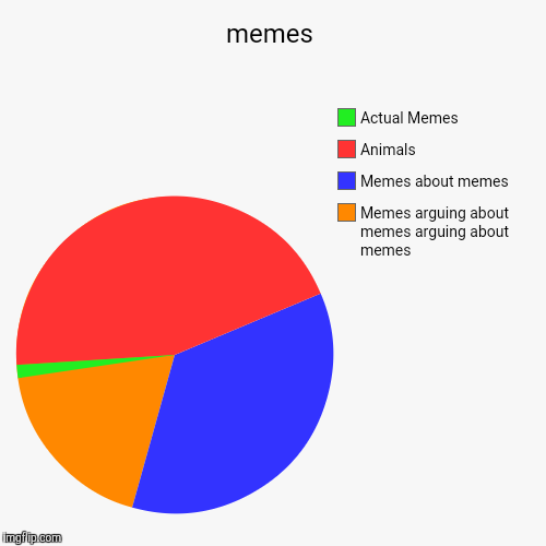 image tagged in funny,pie charts | made w/ Imgflip chart maker