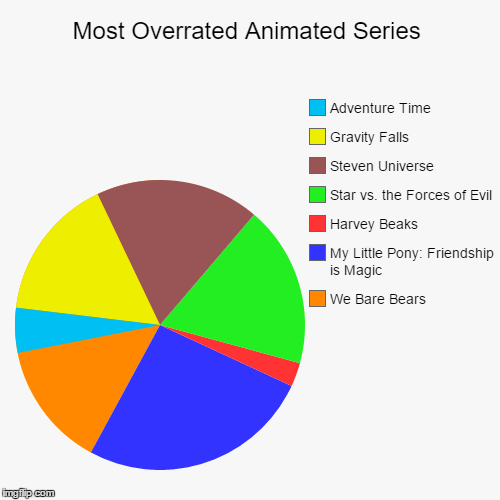 image tagged in funny,pie charts | made w/ Imgflip chart maker