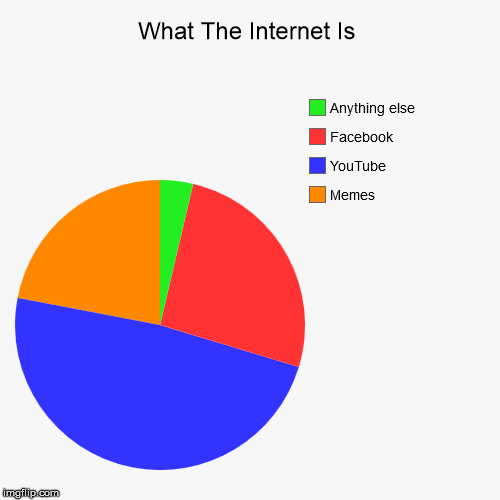 image tagged in funny,pie charts | made w/ Imgflip chart maker