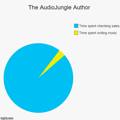The AudioJungle Author | Time spent writing music, Time spent checking sales | image tagged in funny,pie charts | made w/ Imgflip chart maker