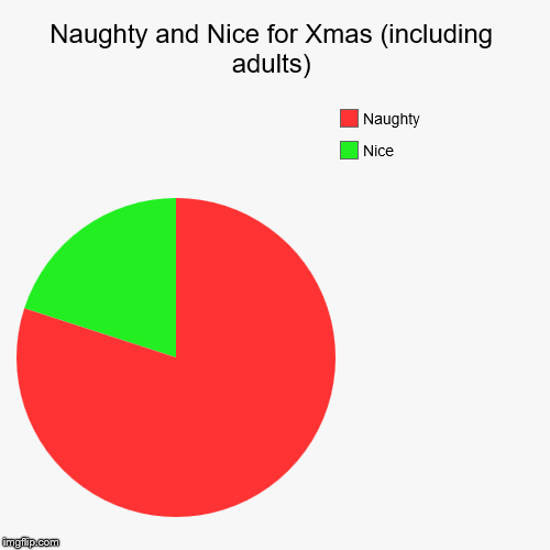 image tagged in funny,pie charts | made w/ Imgflip chart maker