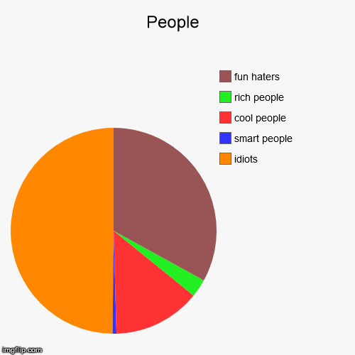 image tagged in funny,pie charts | made w/ Imgflip chart maker