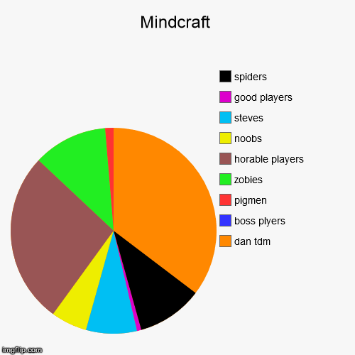 image tagged in funny,pie charts | made w/ Imgflip chart maker