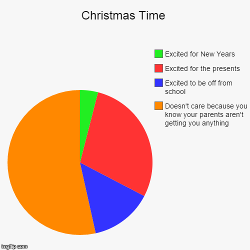 image tagged in funny,pie charts,christmas,humor,memes | made w/ Imgflip chart maker