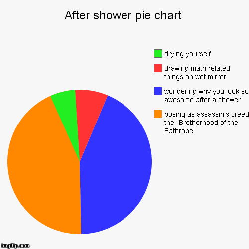 image tagged in funny,pie charts | made w/ Imgflip chart maker