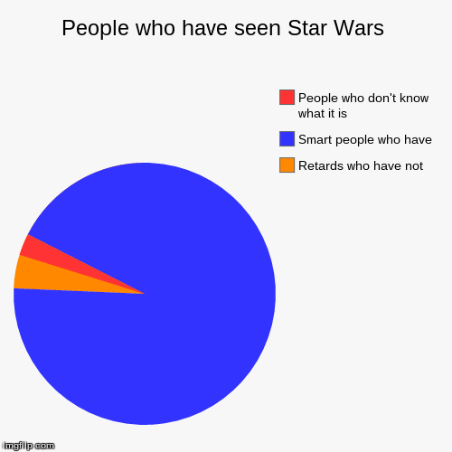 image tagged in funny,pie charts | made w/ Imgflip chart maker