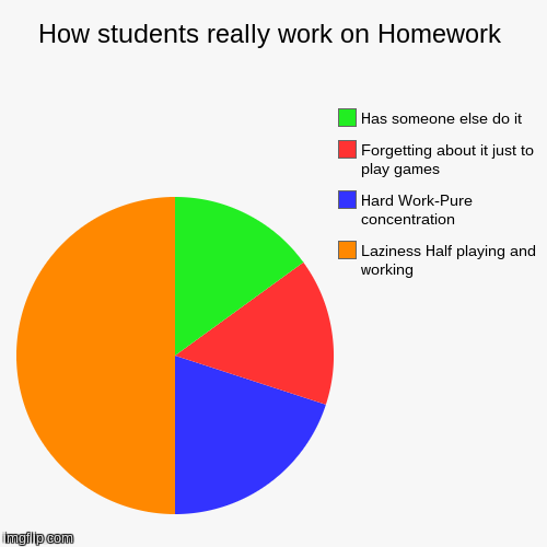 How students really work on Homework - Imgflip