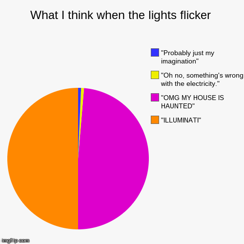 image tagged in funny,pie charts | made w/ Imgflip chart maker