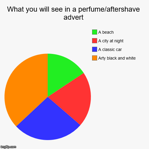 image tagged in funny,pie charts,perfume,aftershave,adverts | made w/ Imgflip chart maker