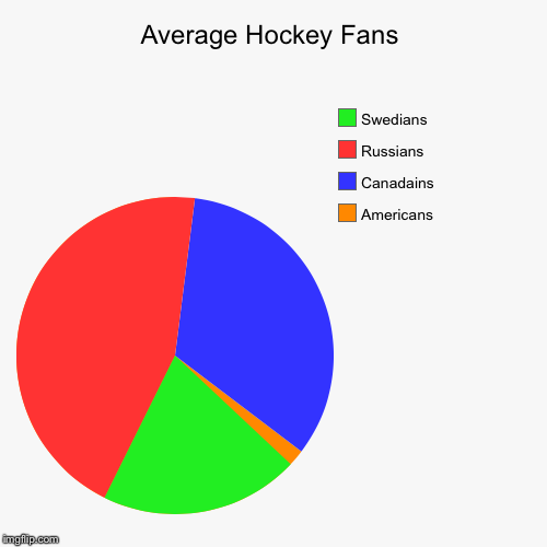 image tagged in funny,pie charts | made w/ Imgflip chart maker