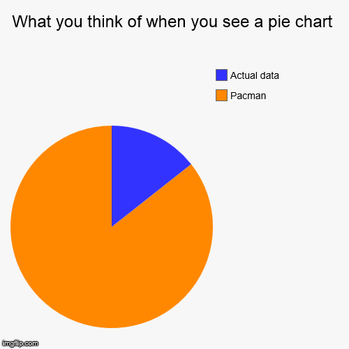 Image tagged in funny,pie charts - Imgflip - 500 x 500 png 16kB