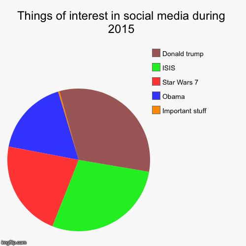 image tagged in funny,pie charts | made w/ Imgflip chart maker