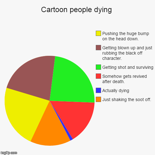 image tagged in funny,pie charts | made w/ Imgflip chart maker