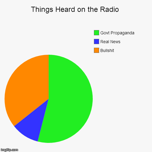 image tagged in funny,pie charts | made w/ Imgflip chart maker