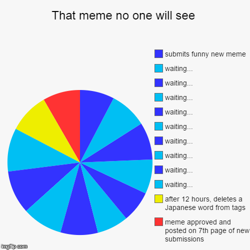 It Never Had a Chance | image tagged in funny,pie charts,never had a chance,waiting,still waiting,sadface | made w/ Imgflip chart maker