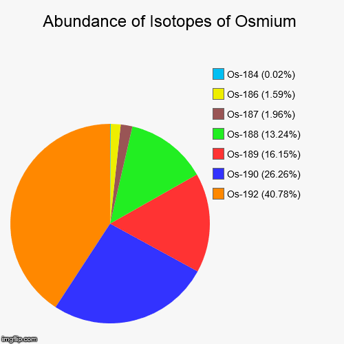 Osmium Isotopic Abundance | image tagged in pie charts,chemistry,elements,osmium,isotopes,metal | made w/ Imgflip chart maker
