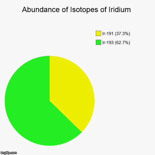 Iridium Isotopic Abundance | image tagged in pie charts,chemistry,elements,isotopes,iridium,metal | made w/ Imgflip chart maker