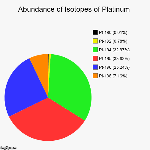Platinum Isotopic Abundance | Abundance of Isotopes of Platinum | Pt-198 (7.16%), Pt-196 (25.24%), Pt-195 (33.83%), Pt-194 (32.97%), Pt-192 (0.78%), Pt-190 (0.01%) | image tagged in pie charts,chemistry,elements,isotopes,platinum,metal | made w/ Imgflip chart maker