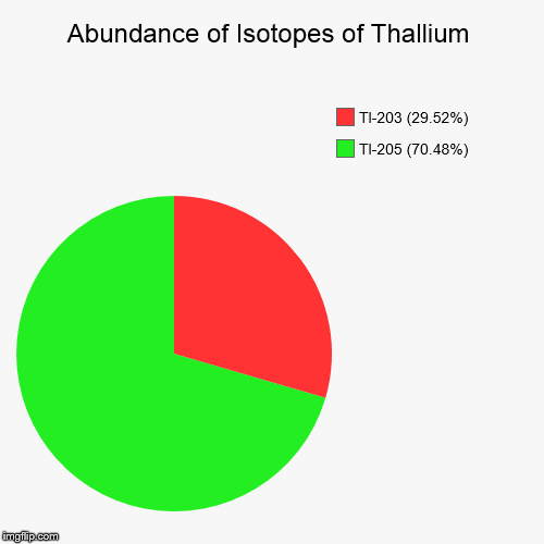Thallium Isotopic Abundance | image tagged in pie charts,chemistry,isotopes,elements,thallium,main elements | made w/ Imgflip chart maker