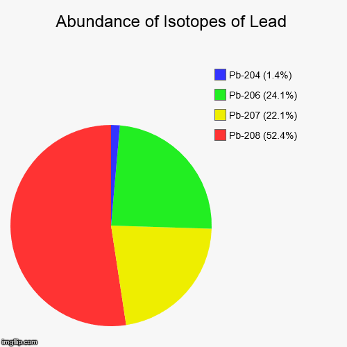 Lead Isotopic Abundance | Abundance of Isotopes of Lead | Pb-208 (52.4%), Pb-207 (22.1%), Pb-206 (24.1%), Pb-204 (1.4%) | image tagged in pie charts,chemistry,elements,isotopes,lead,heavy metals | made w/ Imgflip chart maker