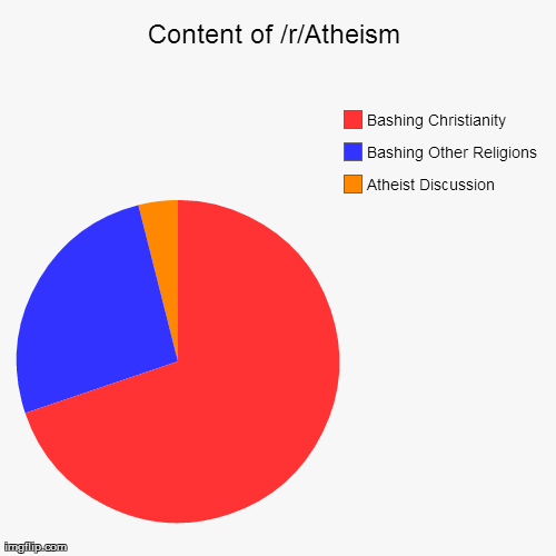 Content of /r/Atheism Atheist Discussion Bashing Other Religions Bashing Christianity | image tagged in funny,pie charts | made w/ Imgflip chart maker