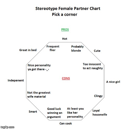 Chart of Female Partner StereotypesPick a corner | . | image tagged in meme | made w/ Imgflip meme maker