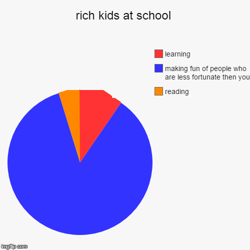 image tagged in funny,pie charts | made w/ Imgflip chart maker