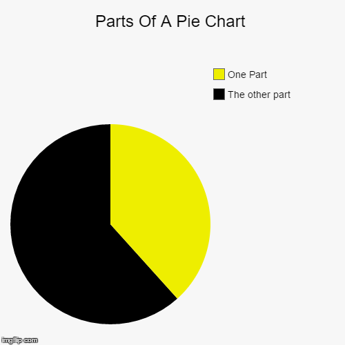 image tagged in funny,pie charts | made w/ Imgflip chart maker