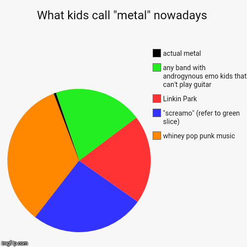 "What's a pantera?" | image tagged in pie charts,metal,kids these days | made w/ Imgflip chart maker