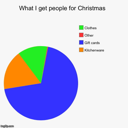 image tagged in funny,pie charts | made w/ Imgflip chart maker