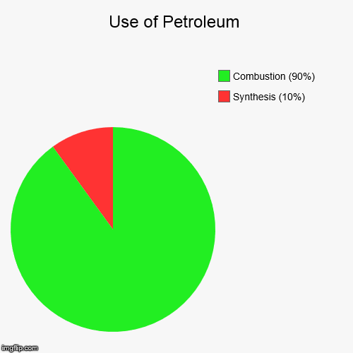 Use of Petroleum | image tagged in pie charts,chemistry,petroleum,combustion,fossil fuel,energy | made w/ Imgflip chart maker