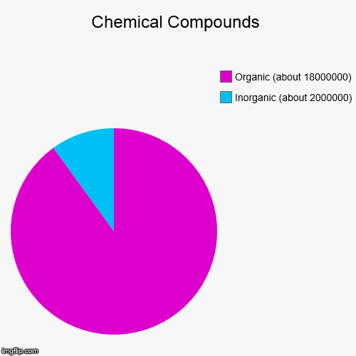 Number of Chemical Compounds | image tagged in pie charts,chemistry,chemicals,organic,inorganic,number | made w/ Imgflip chart maker